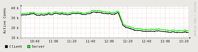 DNS Caching connections