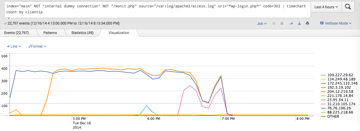 Splunk timechart of fail2ban working its magic