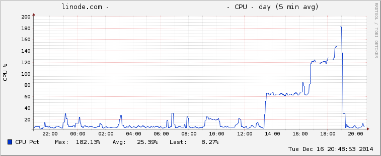 linode CPU graph